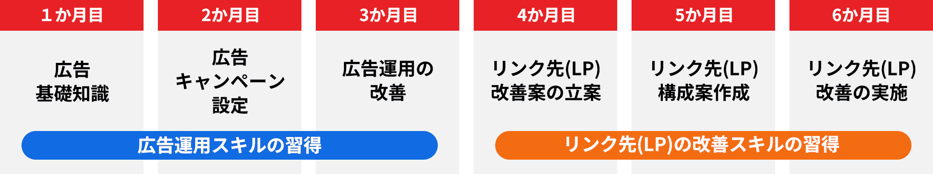 広告運用スキルの習得 1か月目 広告基礎知識 2か月目 広告キャンペーン設定 3か月目 広告運用の改善 リンク先（LP）の改善スキルの習得 4か月目 リンク先(LP)改善案の立案 5か月目 リンク先(LP)構成案作成 6か月目 リンク先(LP)改善の実施