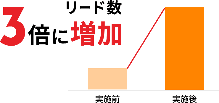 リード数3倍に増加