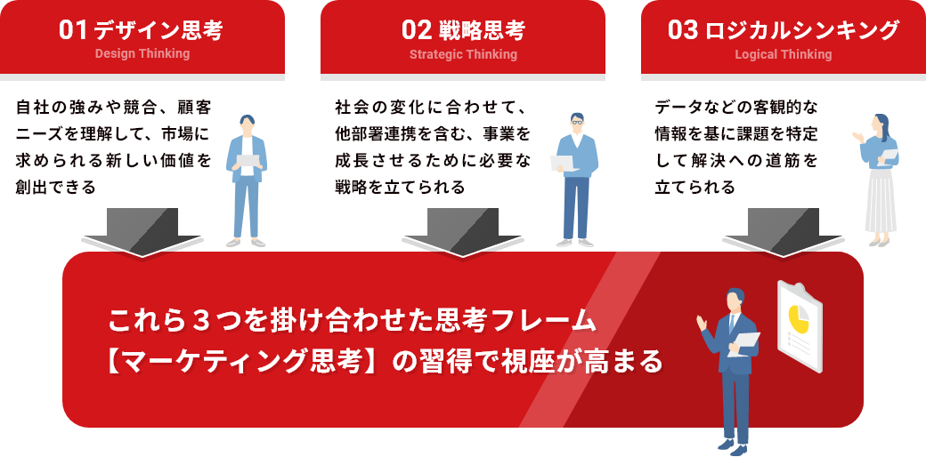 デザイン思考、戦略思考、ロジカルシンキングの３つを掛け合わせた思考フレーム【マーケティング思考】の習得で視座が高まる