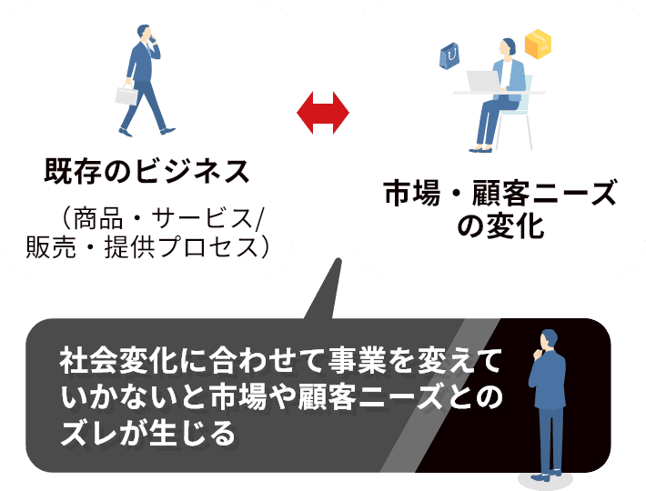 社会変化に合わせて事業を変えていかないと市場や顧客ニーズとのズレが生じる