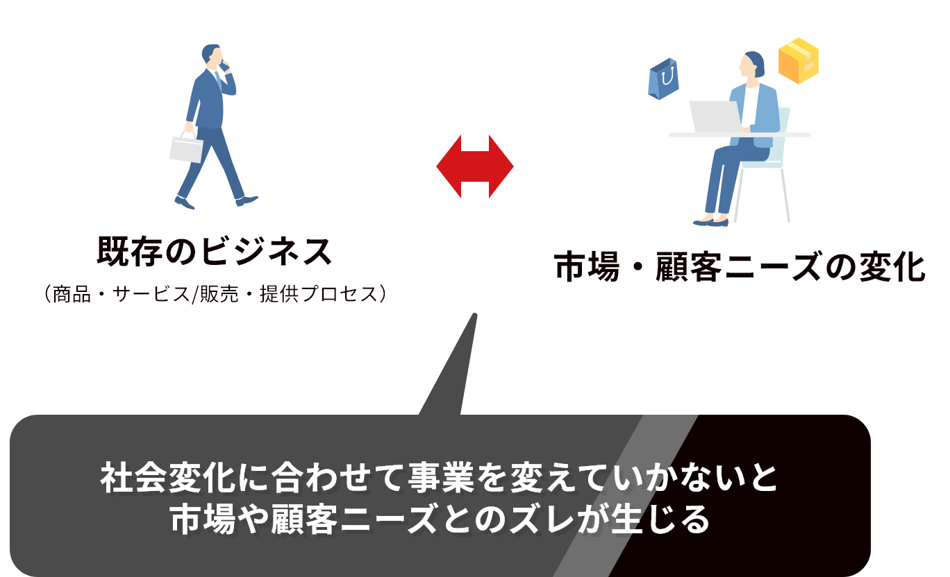 社会変化に合わせて事業を変えていかないと市場や顧客ニーズとのズレが生じる