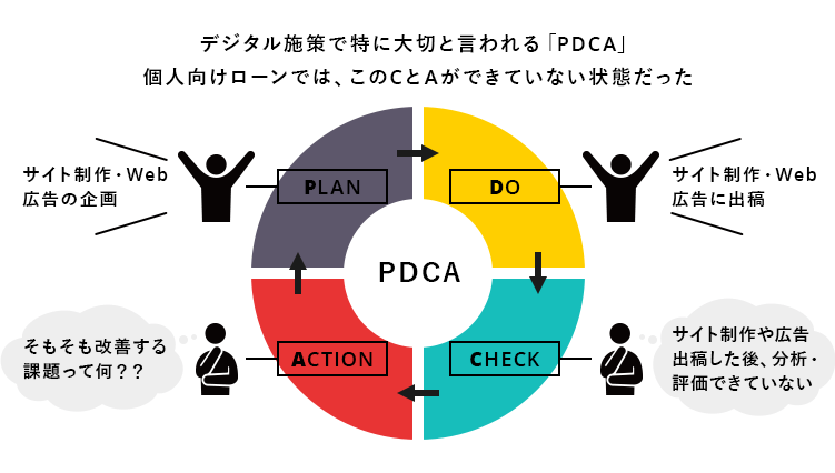 デジタル施策で特に大切と言われる「PDCA」。個人向けローンでは、このCとAができていない状態だっ