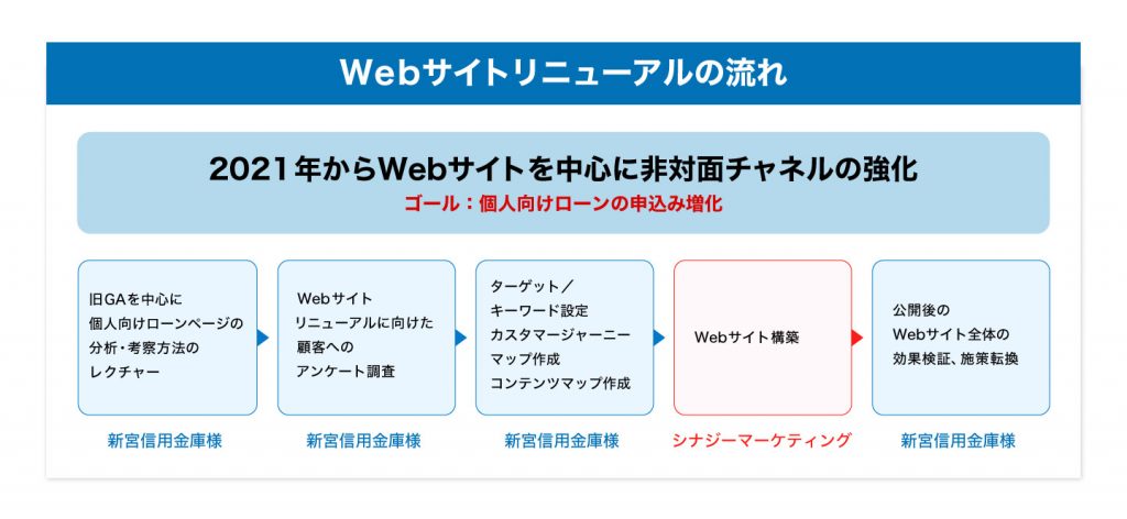 Webサイトリニューアルの流れの図