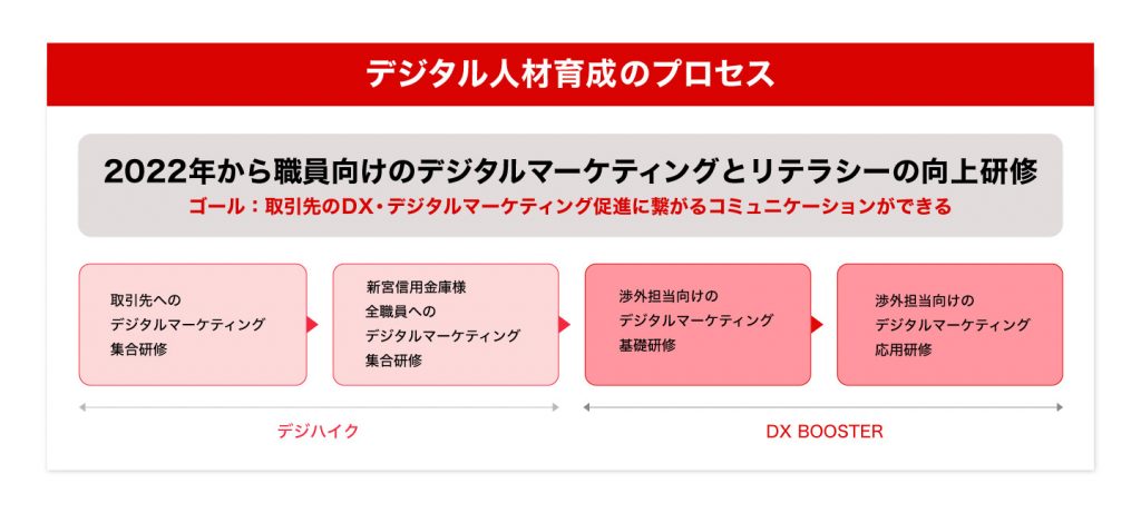 デジタル人材育成のプロセス