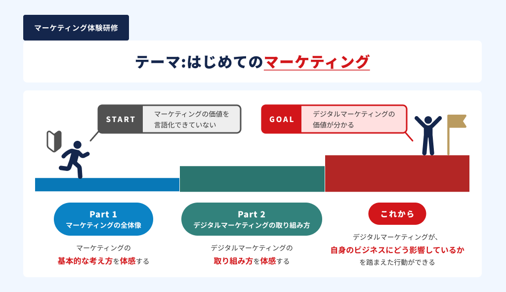 マーケティング体感研修