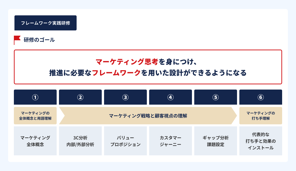 フレームワーク研修